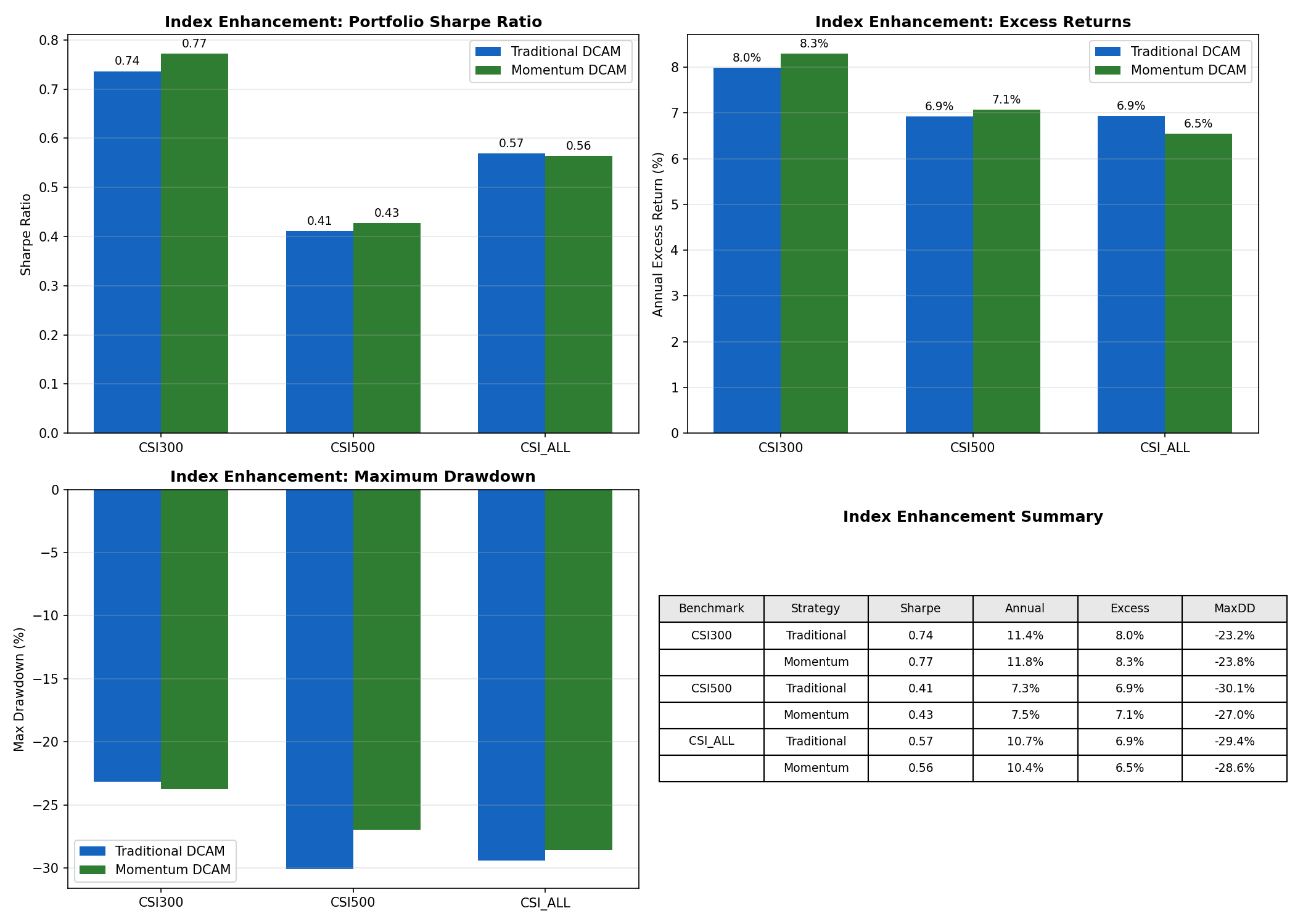 Traditional vs Momentum DCAM Comparison