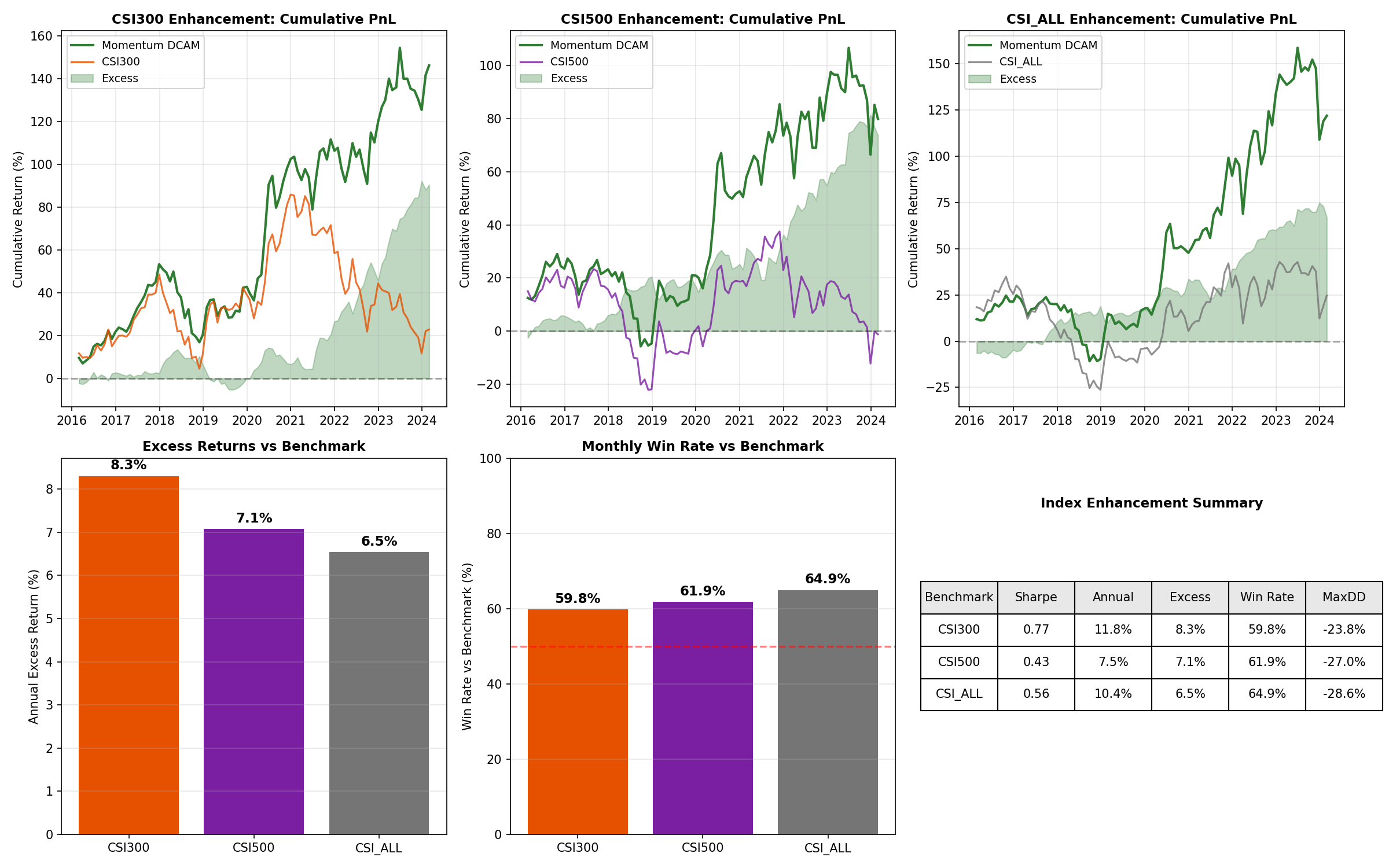 Index Enhancement across CSI Benchmarks