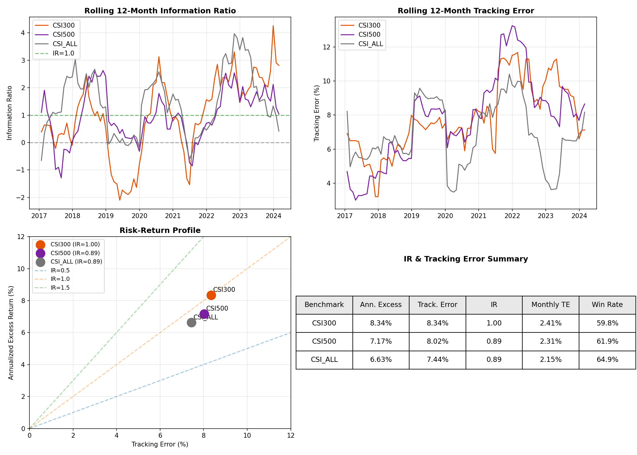 Information Ratio and Tracking Error