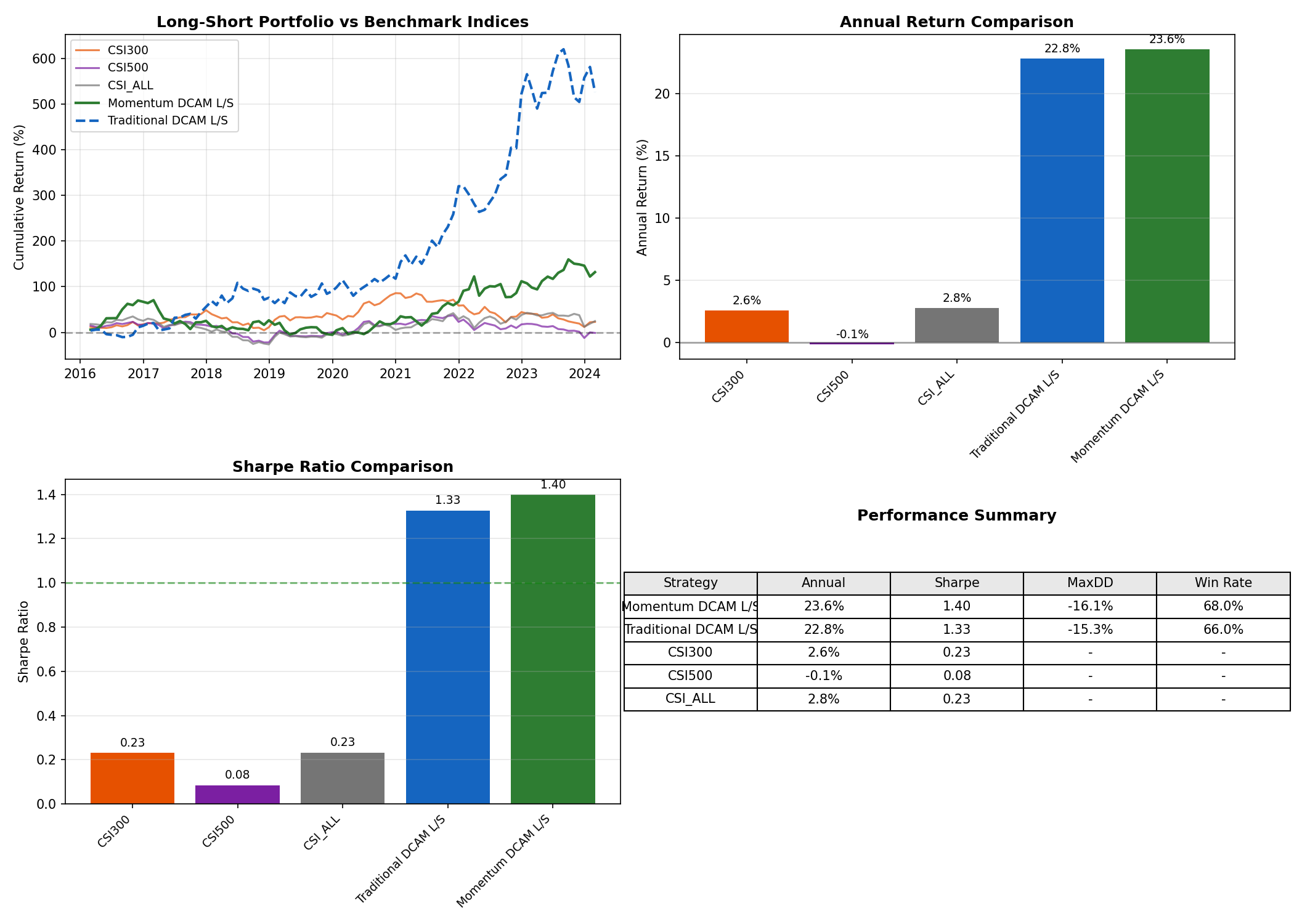 Long-Short Portfolio vs Benchmarks