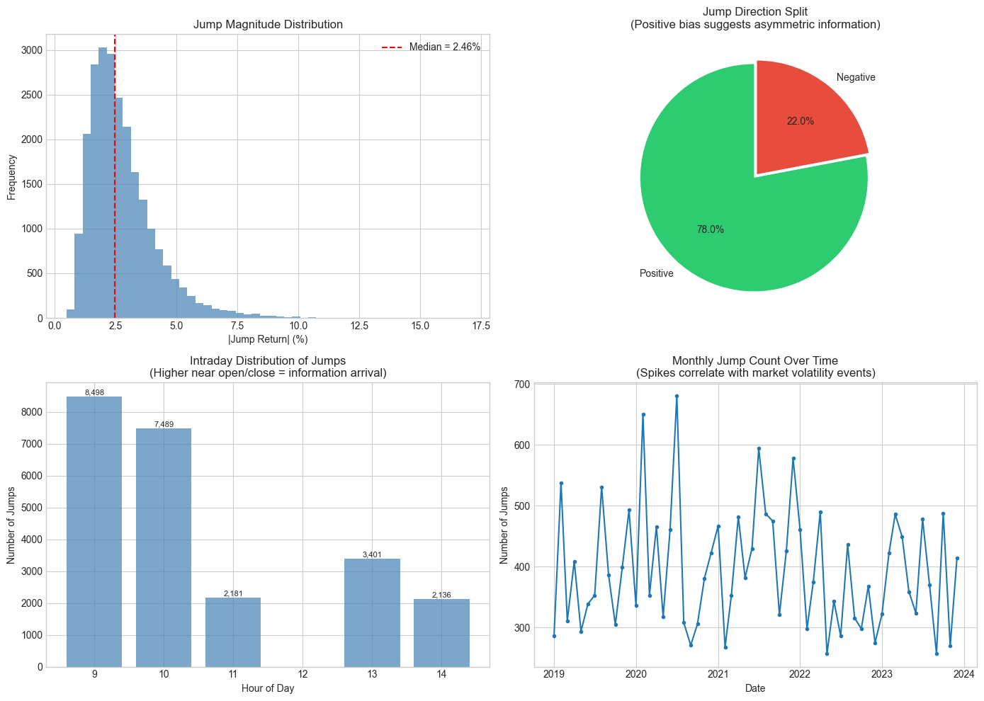 Jump Detection Statistics