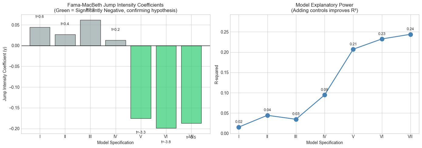 Fama-MacBeth Jump Intensity Coefficients