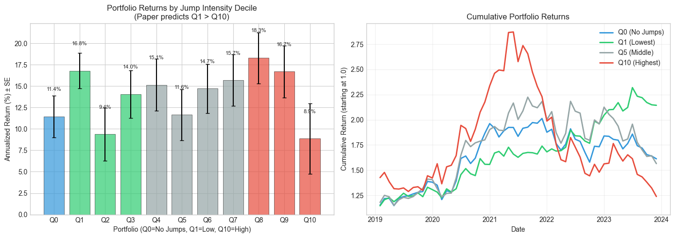 Portfolio Returns by Jump Intensity Decile